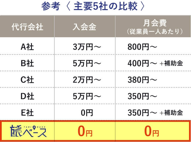 旅ベース 主要5社との比較した料金表